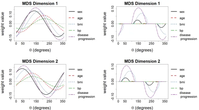 Figure 3: E ff ect of rotation on weight values for Ridge and the Lasso.