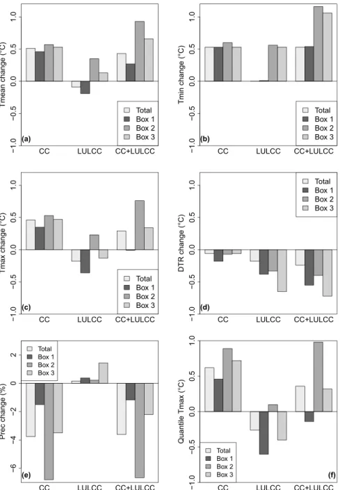 Figure 6. Projected climate changes (CC) in the 30-year projected period (2006–2035) with respect to the 30-year control period (1976–2005) in the summer (June-July-August), projected land use and land cover change (LULCC) under RCP8.5 and the combined eff
