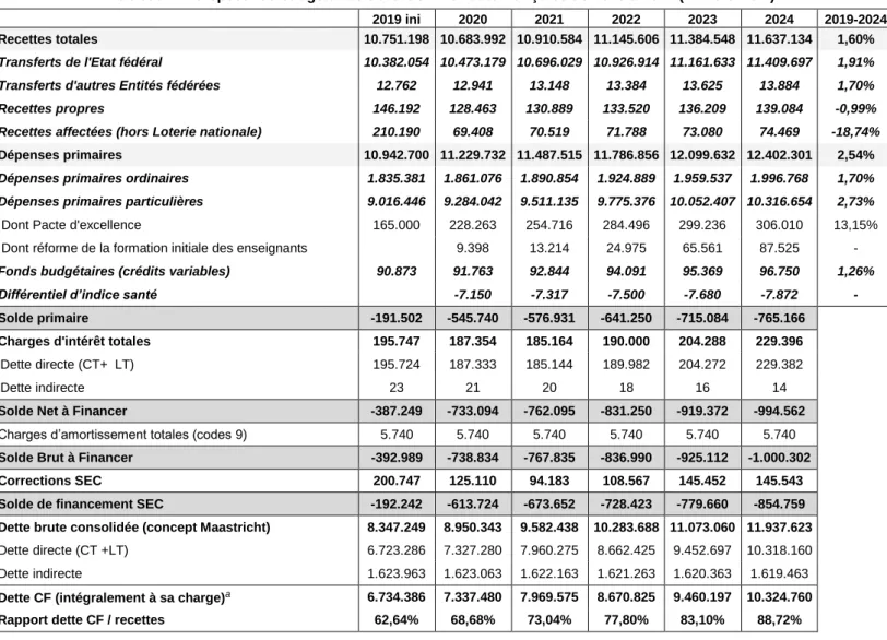 Tableau 1. Perspectives budgétaires de la Communauté française de 2019 à 2024 (milliers EUR)  