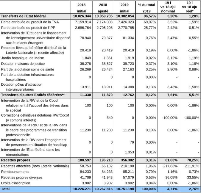 Tableau 8. Recettes de la Communauté française selon leur origine aux budgets 2018 et 2019 (milliers EUR) 