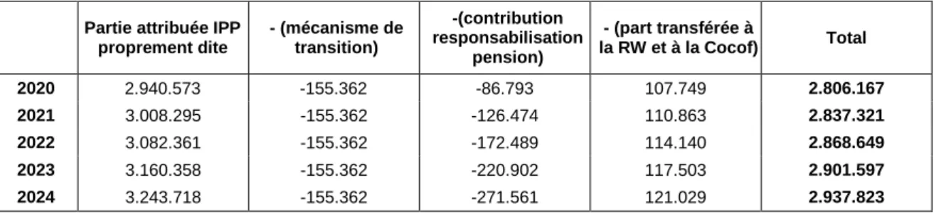 Tableau 10. Partie attribuée du produit de l’Impôt des Personnes Physiques de la Communauté française  de 2020 à 2024 (milliers EUR) 