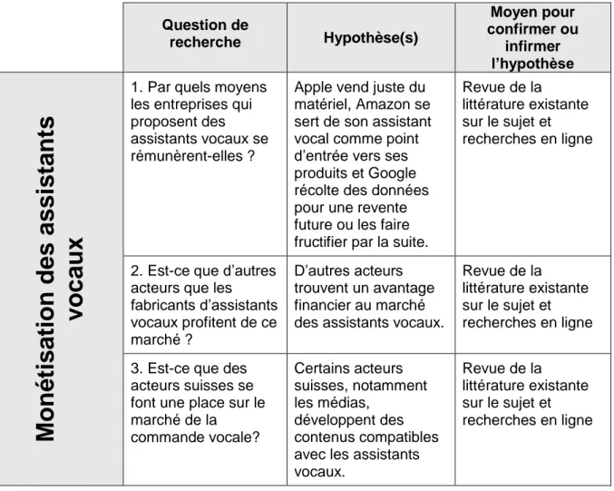 Tableau 1 : Questions de recherche, hypothèses et moyens : partie monétisation des  assistants vocaux  Question de  recherche  Hypothèse(s) Moyen pour  confirmer ou  infirmer  l’hypothèse