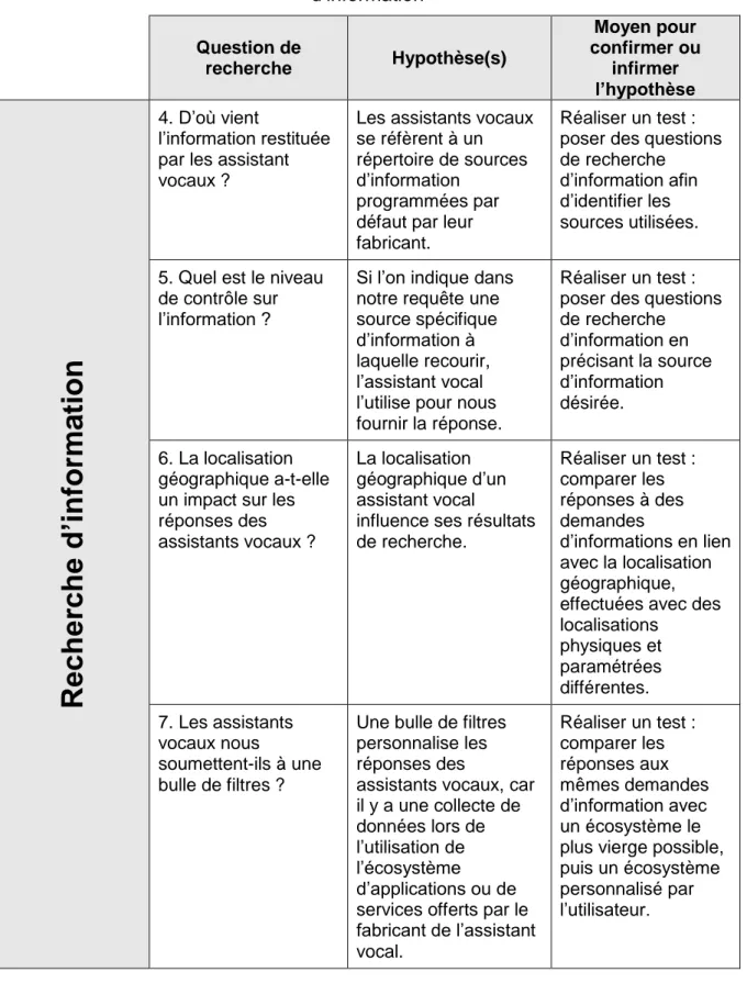 Tableau 2 : Questions de recherche, hypothèses et moyens : partie recherche  d’information  Question de  recherche  Hypothèse(s)  Moyen pour  confirmer ou infirmer  l’hypothèse  Recherche d’information 4