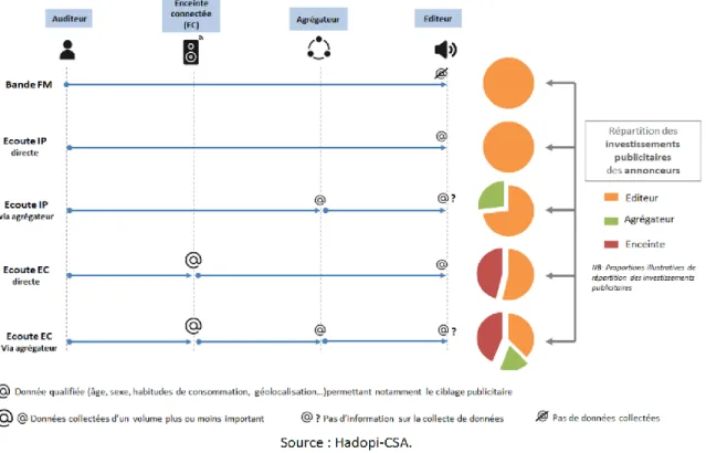Figure 6 : Schéma de répartition des ressources publicitaires 