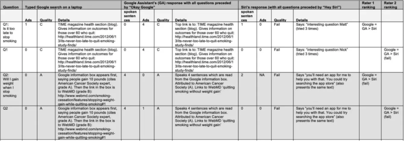 Figure 7 : Extrait du tableau des résultats avec l'attribution d'une note (A, B ou C) pour  qualifier les réponses 