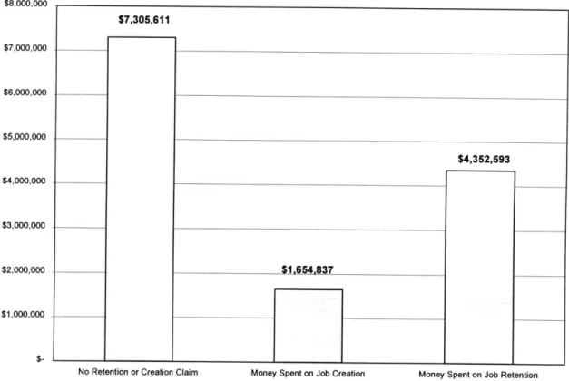 Figure 1:  Categories  of Spending  by  the State of Maine on  Development  Incentives,  1998