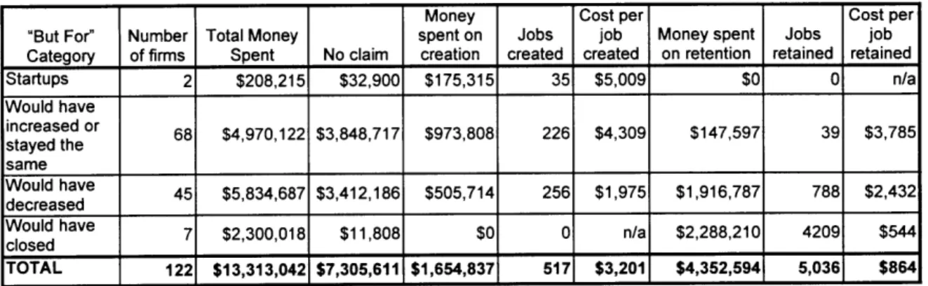 Table  1 shows  a more  detailed  breakdown  of how Maine's business  incentive  spending was  used