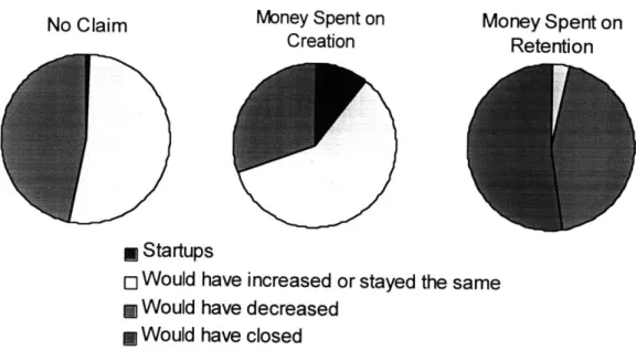 Figure 2: Proportion of Incentive  Spending Used  for Business  by  &#34;But For&#34; Categories