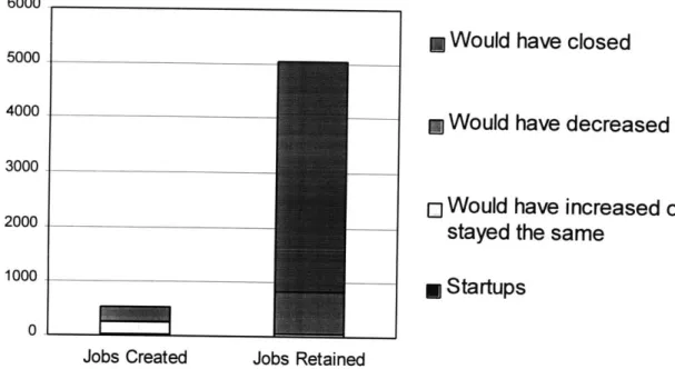 Figure 3: Number of Jobs Created and Retained,  by "But  For" Categories