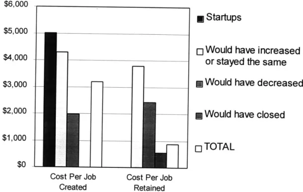 Figure 4:  Cost  Per Job Created and Retained,  by  "But For" Categories