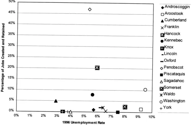 Figure 5:  Distribution  by County of Jobs Created  and Retained