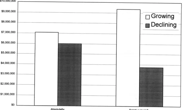 Figure 7:  Incentive  Spending on  Growing and Declining  Industries