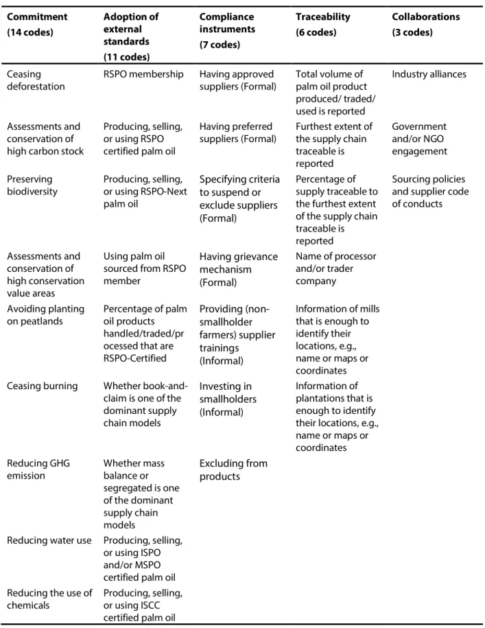 Table 3. Codes for disclosure information and the dimensions that the codes are categorized under  Commitment  (14 codes)  Adoption of external  standards  (11 codes)  Compliance  instruments (7 codes)  Traceability (6 codes)  Collaborations (3 codes)  Cea