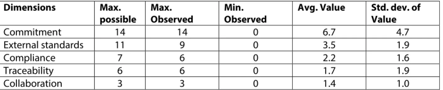 Table 4. Summary statistics of the disclosure dimensions 