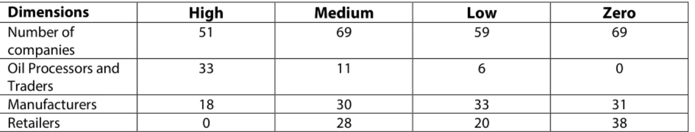 Table 6. Number of companies and the supply chain positions of the companies in each disclosure profile group 