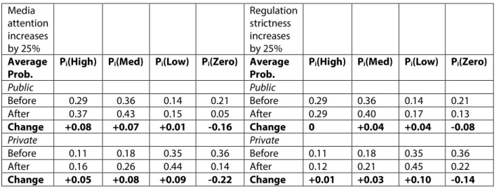 Table 8. Results of scenario analysis where media attention and regulation strictness are increased by 25%  Media  attention  increases  by 25%  Regulation strictness increases by 25%  Average  Prob