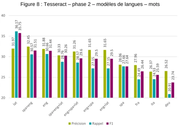 Figure 8 : Tesseract – phase 2 – modèles de langues – mots 
