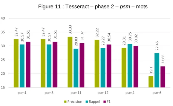Figure 11 : Tesseract – phase 2 – psm – mots 