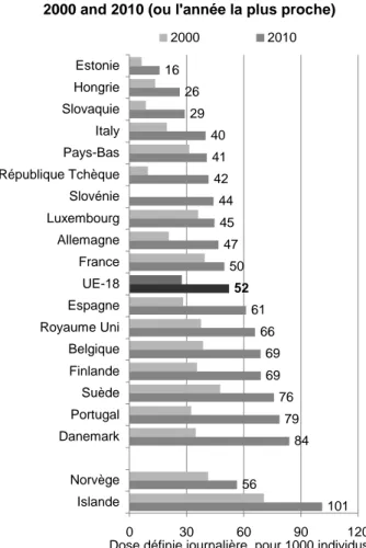 Figure 1 : Consommation d'antidépresseurs dans différents pays d'Europe, Source  OCDE 2012 