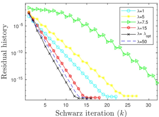 Figure 11: Comparison of SWR method convergence for different values of λ.