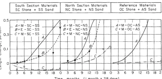 FIG. 8.-Length  Change in  Concrete Prisms Subjected  to  Wetting-Drying and Freezing-Thawing  Cycling