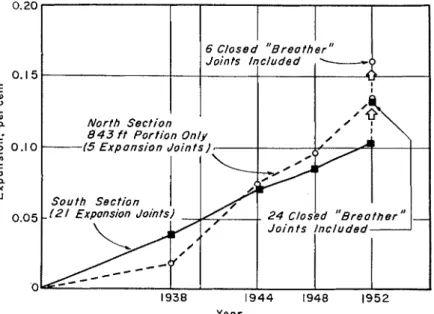 FIG.  4.-Measured  Expansion  of  Concrete Bridge Deck-Sections. 