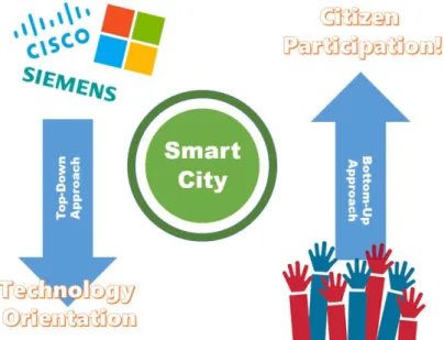 Figure 2. Smart City Approaches 