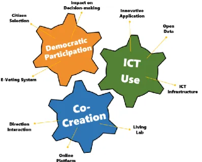 Figure 3. Citizen Participation Categories