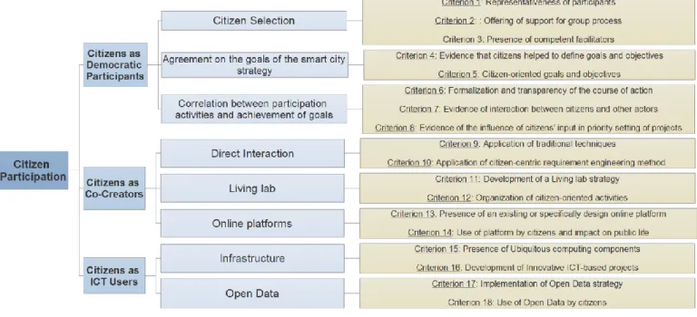 Figure  4  summarizes  the  the  CitiVoice  framework,  with  the  proposed  criteria  organized  hierarchically  into  categories  and  sub- sub-categories