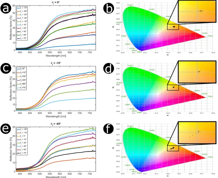 Figure 4. Spectra of the reflection factor measured from E. auripigmenta beetle’s elytra by spectrophotometry in a distoproximal configuration for different incidence angles θ i and detection angles θ r (a,c,e) all exhibit a low intensity below ca