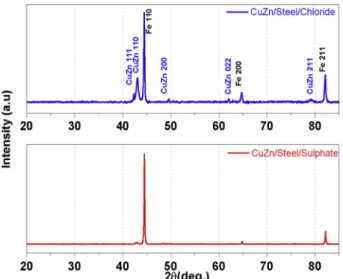 Fig. 9. XPS survey spectrum (a) and rations (b) of Cu–Zn alloy obtained from chloride and sulphate baths at  1 : 4 V vs :ð Ag = AgCl = KCl Þ during 20 min.