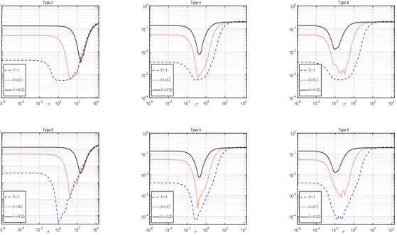 Figure 4.3: e rel ∞ (0.25) vs. σ for TSFP (top) and ReFP (bottom) with absorbing functions of types 2, 4, 6 for h x = h y = 16 1 and different PML sizes δ in Example 4.3.