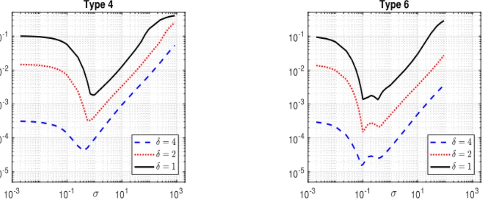 Figure 4.5: e rel ∞ (31) for ReFP with different PML sizes δ and absorbing functions of type 4 &amp; 6 in example 4.5.