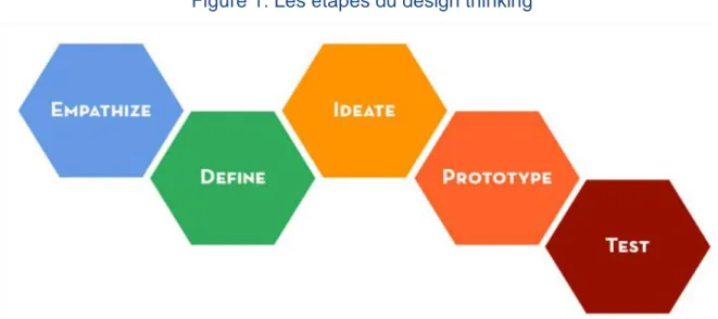 Figure 1: Les étapes du design thinking 