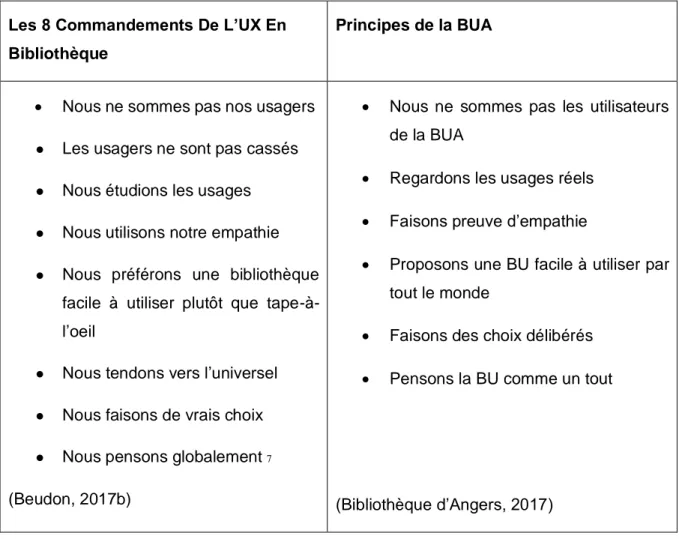 Tableau 1: Tableau comparatif des principes de la BUA et les 8 commandements de  l’UX en bibliothèque 