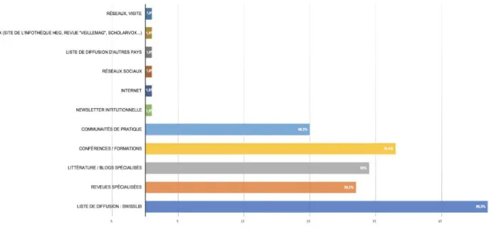 Figure 6: Les sources d’information sur l’actualité des sciences de l’information 