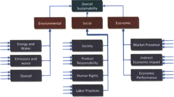Figure  11.  As one can see  it has three components:  Environmental,  Social and  Economic