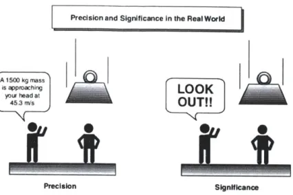 Figure  12:  Precision vs. Significance  (from  (MathWorks,  2010).