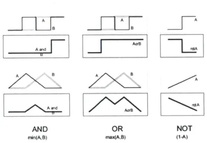 Figure  16: Two-valued  logic (Boolean)  and  multi-valued  logic (fuzzy) (from  (MathWorks,  2010)).