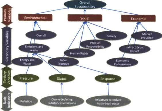 Figure  17:  Primary,  secondary, tertiary variables and  basic indicators organization in NP-SAFE  (some tertiary variables and basic indicators are omitted  for simplicity).