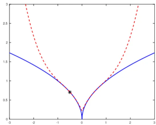 Fig. 3.1 . The square-root function (continuous) and its two-sided model with p = 3 evaluated at x i = − 1 2 (dashed).