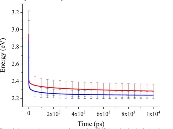 Figure 9: Average exciton energy as a function of the KMC simulation time for 1a (in red)  and 2a (in blue)