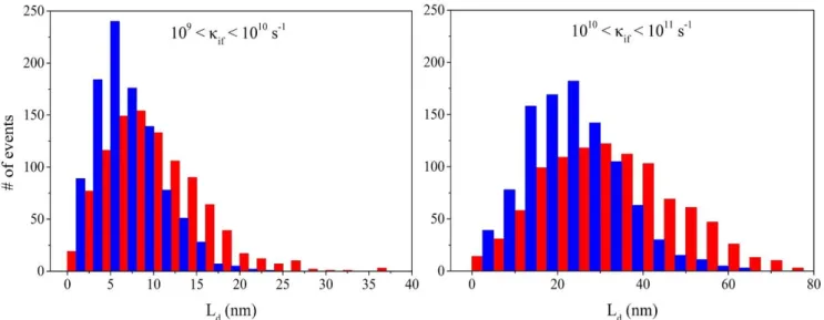 Figure 11: Percolation pathways calculated in two different ranges of exciton hopping rates for 1a (in red) and 2a (in blue)