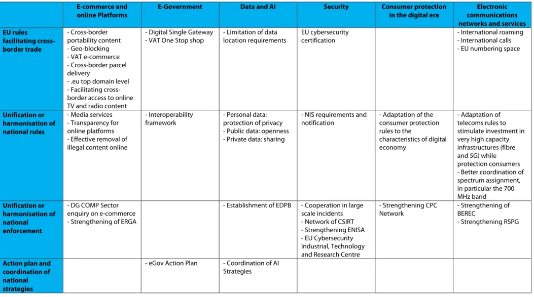 Table 1: Main achievements of the 8th legislature to stimulate the Digital Single Market 