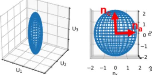 Fig. 4. Left: Ellipsoid representing the pore shape and orientation (i.e. the inverse structure tensor U j from Eq