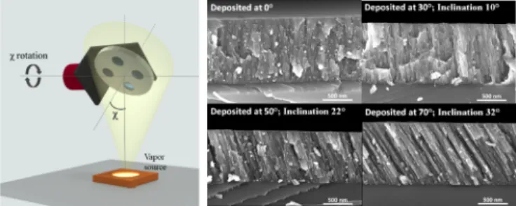 Fig. 7. Left: The principal scheme of glancing angle deposition, with the angle χ between the vapor flux and the normal of the substrate surface