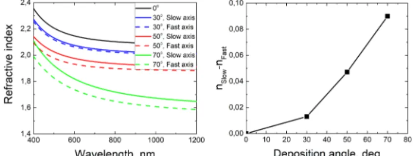 Fig. 8. Left: Measured refractive indices for different polarization states of the experimen- experimen-tally grown structures shown in Fig