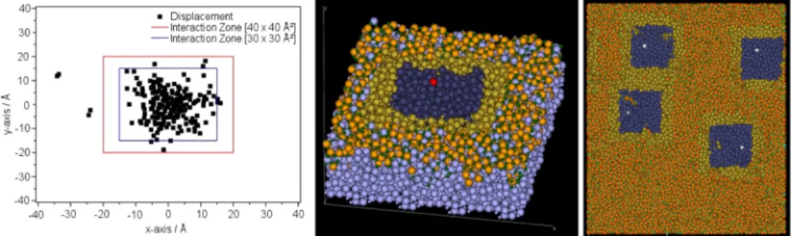 Fig. 1. Left: Investigation of the impact volume; lateral position (x,y) at 0.8 ps system development time, which corresponds approximately to the NVE simulation time in the deposition event modeling