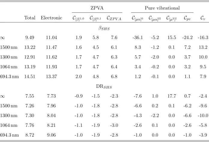 TABLE VI: Electronic and vibrational contributions to the SHS first hyperpolarizability and DR as computed at the CCSD/d-aug-cc-pVTZ level at different wavelengths.