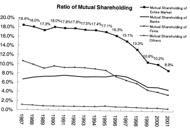 Figure  2.2-1:  Ratio  of Mutual  Shareholding. 